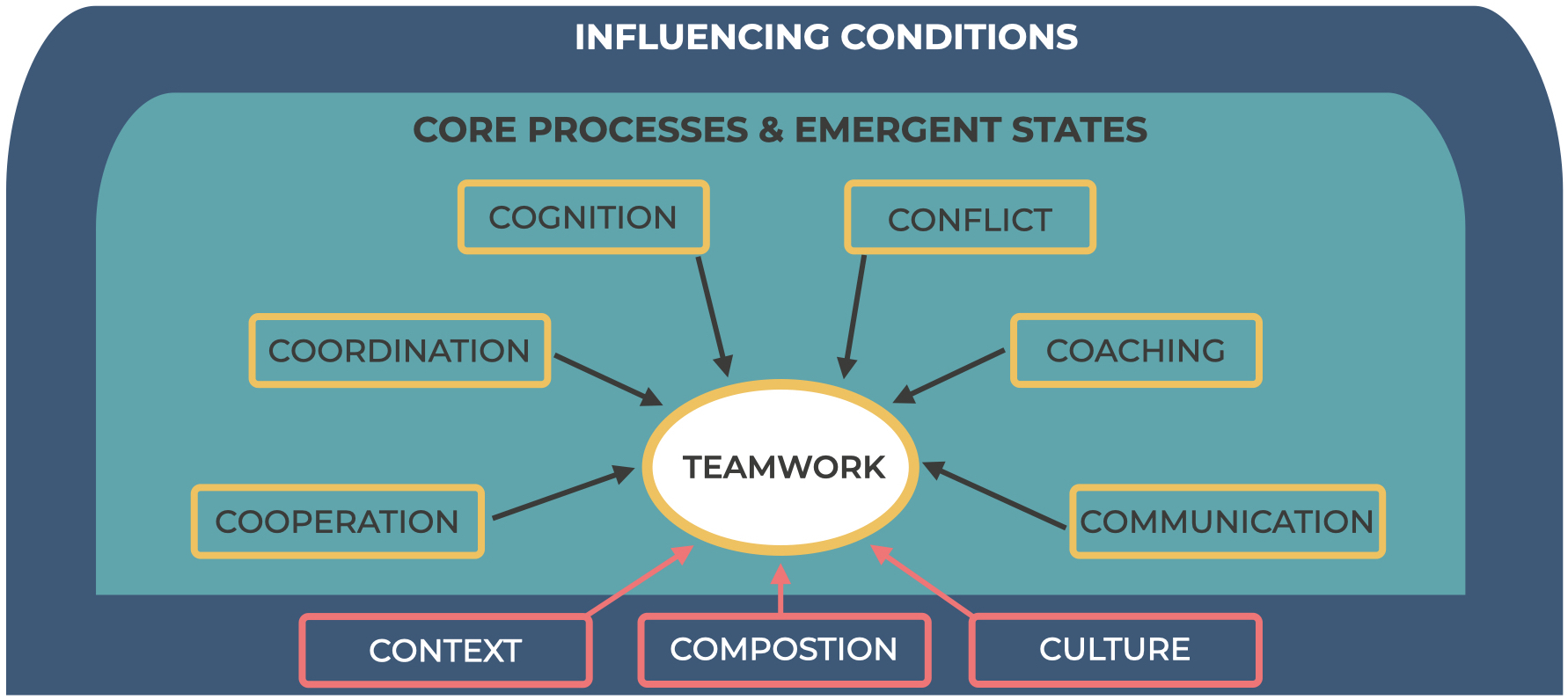 Heuristic of the Critical Considerations ofTeamwork .001